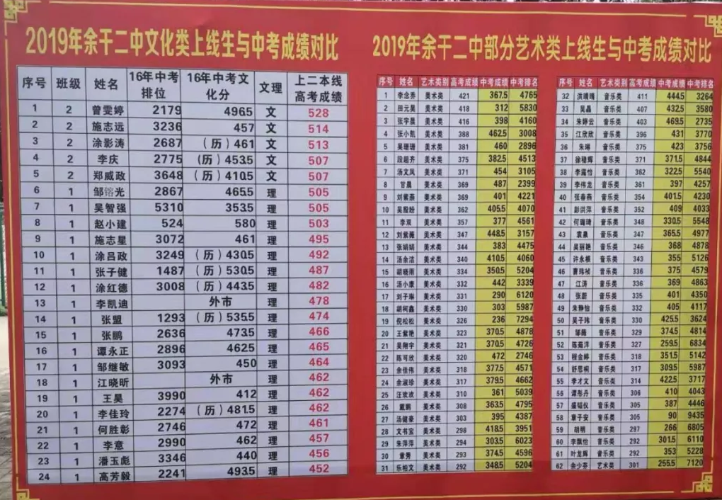 余干中学、余干一中、余干二中报哪个好